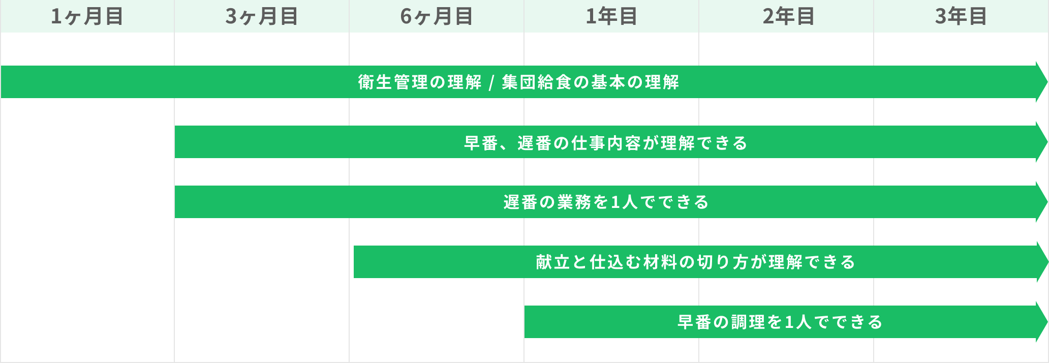 1ヶ月目〜3年目 衛生管理の理解/集団給食の基本の理解　3ヶ月目〜3年目 早番、遅番の仕事内容が理解できる　3ヶ月目〜3年目 遅番の業務を1人でできる　6ヶ月目〜3年目 献立と仕込む材料の切り方が理解できる　1年目〜3年目 早番の調理を1人でできる