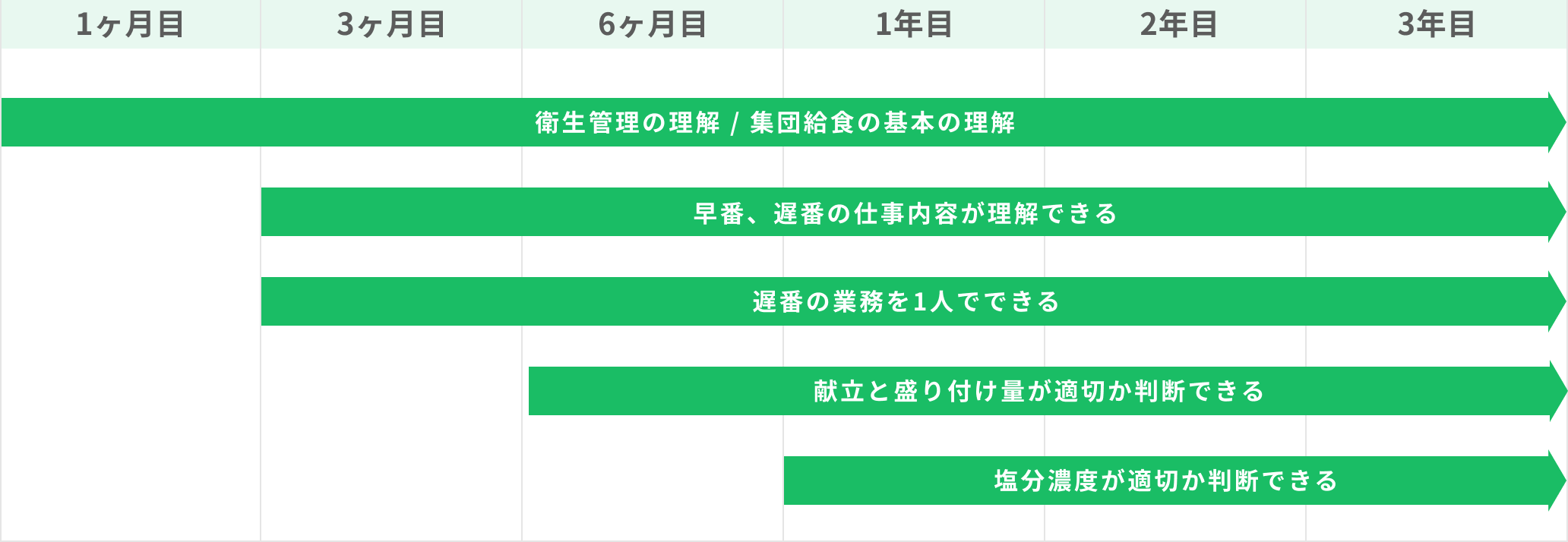 1ヶ月目〜3年目 衛生管理の理解/集団給食の基本の理解　3ヶ月目〜3年目 早番、遅番の仕事内容が理解できる　3ヶ月目〜3年目 遅番の業務を1人でできる　6ヶ月目〜3年目 献立と盛り付け量が適切か判断できる　1年目〜3年目 塩分濃度が適切か判断できる