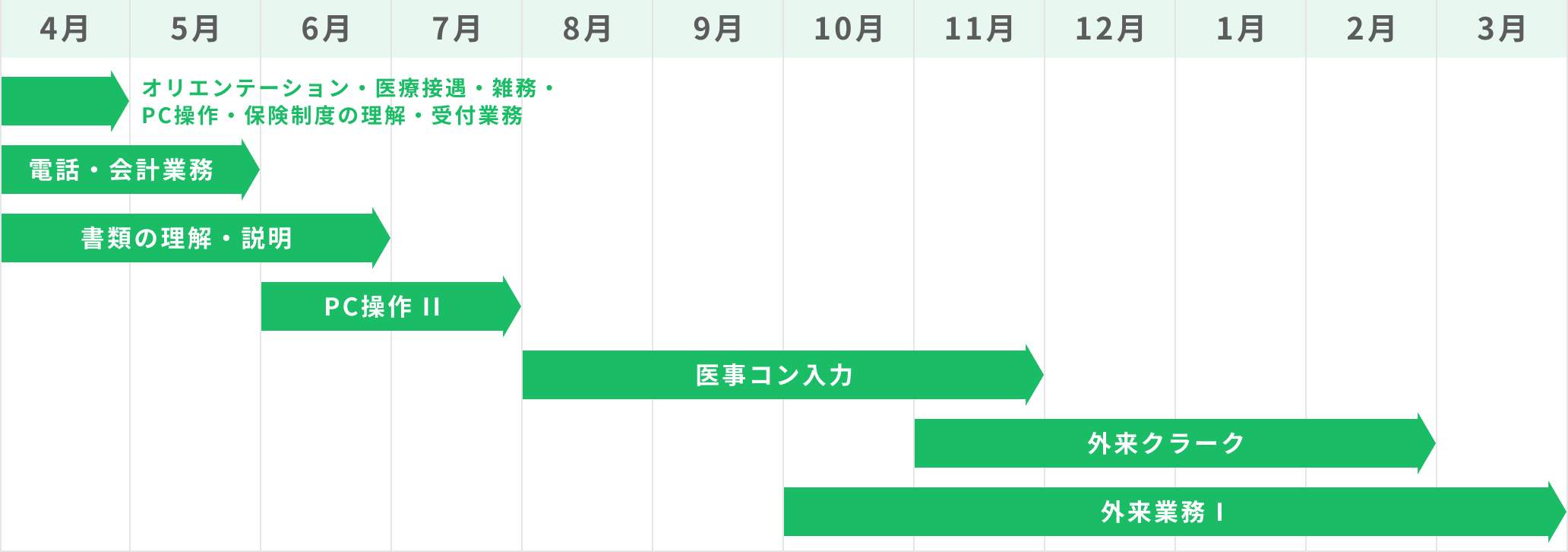 4月中 オリエンテーション・医療接遇・雑務・PC操作・保険制度の理解・受付業務　4月〜5月 電話・会計業務　4月〜6月 書類の理解・説明　　6月〜7月 PC操作 II　8月〜11月 医事コン入力　11月〜2月 外来クラーク　10月〜3月 外来業務Ⅰ