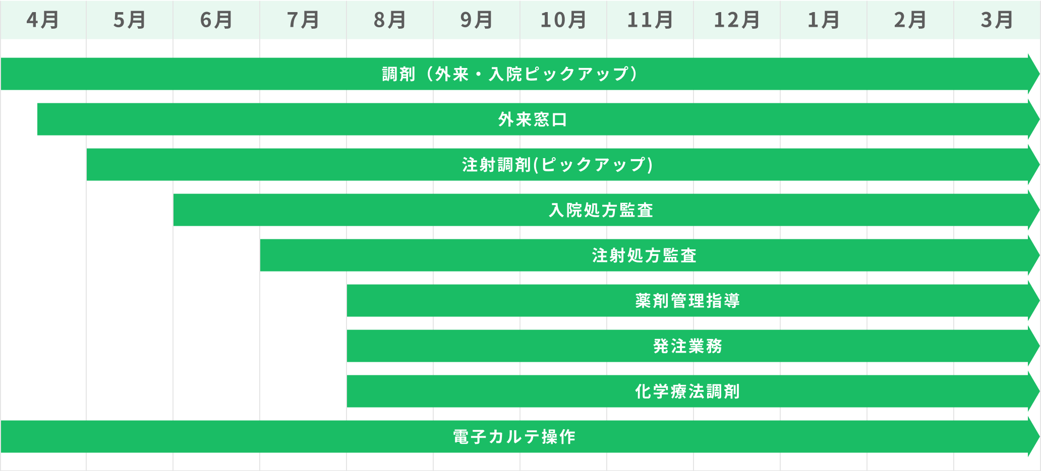 調剤（外来・入院ピックアップ）:4月〜3月　外来窓口:4月中〜3月　注射調剤(ピックアップ):5月〜3月　入院処方監査:6月〜3月　注射処方監査:7月〜3月　薬剤管理指導:8月〜3月　発注業務:8月〜3月　化学療法調剤:8月〜3月　電子カルテ・PICS操作:4月〜3月